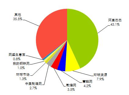 適合安徽天長(zhǎng)中小企業(yè)******網(wǎng)上交易平臺(tái)有哪些？